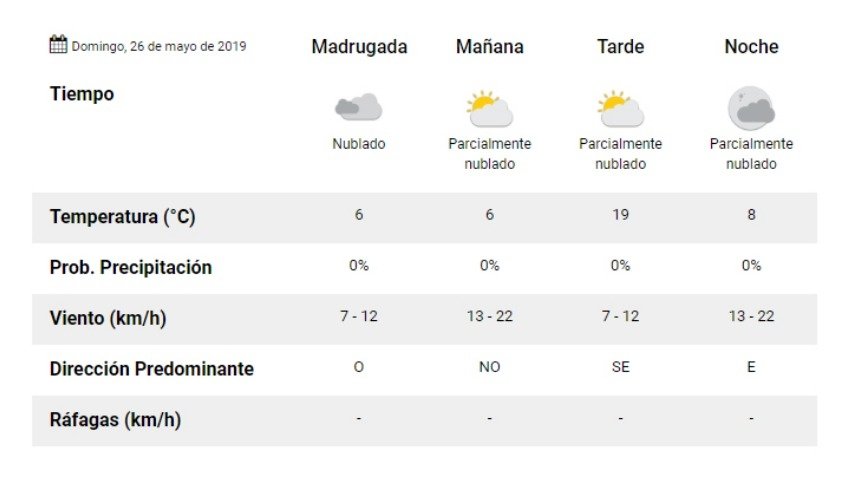 Cielo nublado para el domingo